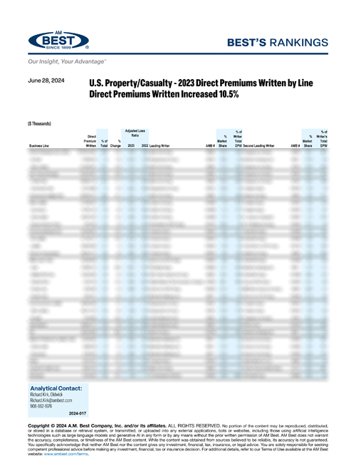 2024 Best’s Rankings: U.S. Property/Casualty - 2023 Direct Premiums Written by Line Direct Premiums Written Increased 10.5%